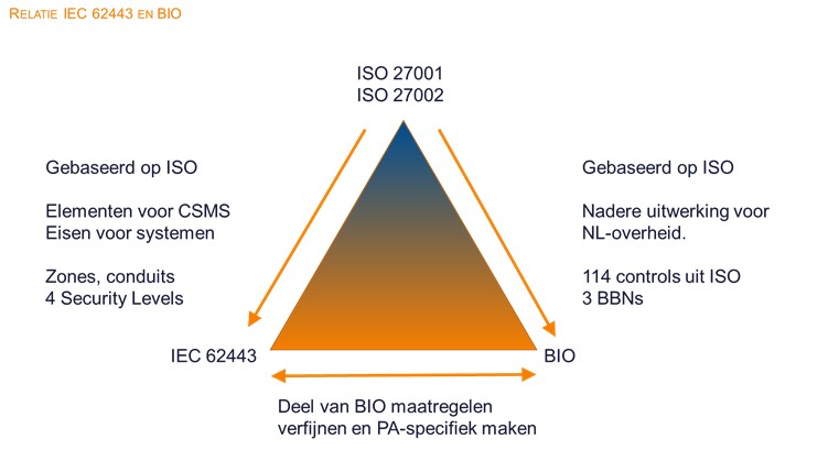 De BIO en de IEC 62443, een waardevolle combinatie (2020)