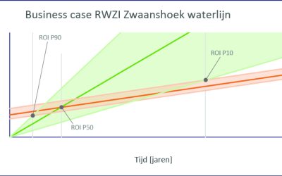 Rijnland onderzoekt kansen voor advanced monitoring & control in de waterketen! (2023)