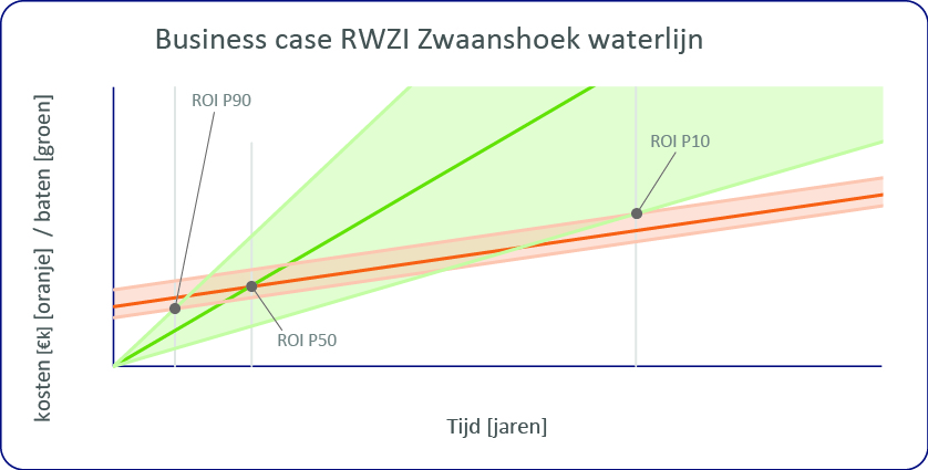 Rijnland onderzoekt kansen voor advanced monitoring & control in de waterketen! (2023)