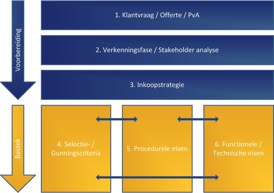 Aanbesteden vooruitzien